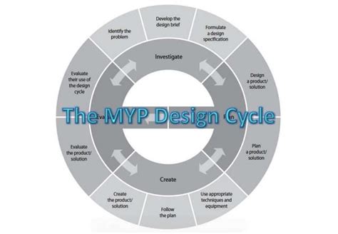 MYP Design Thinking Process に対する画像結果