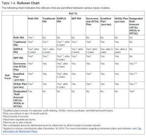 Image result for IRS Rollover Chart