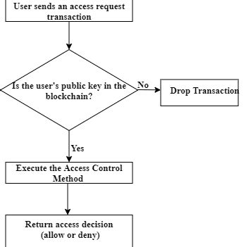 Image result for Flowchart Process for Request