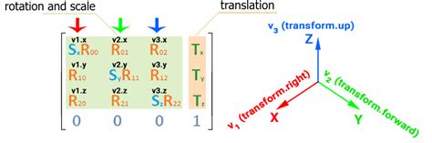 Image result for Scene Graph Matrix Transformation