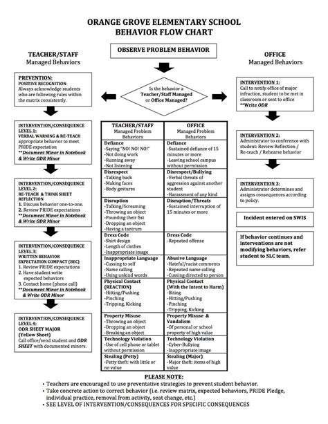 Image result for Behavior Flow Chart