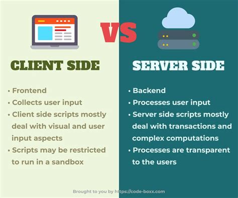 Image result for Interaction Between Client Side and Server Side Scripting