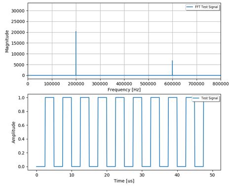 Image result for Python FFT Audiograph