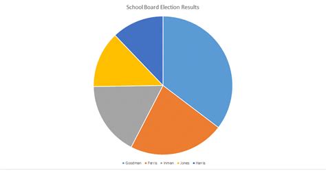Toradh íomhá ar Math Pie Graph