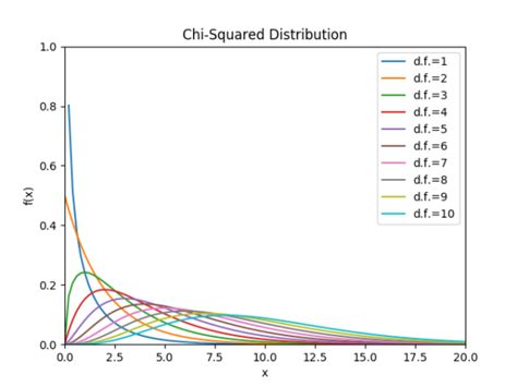 Image result for How to Properly Label Chi Distribution Graph