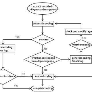 Toradh íomhá ar Coding Flow Chart Style