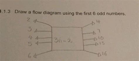 Image result for Draw a Flow Diagram Using the First 6 Odd Numbers