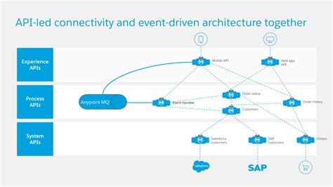 Image result for Listener API Architecture