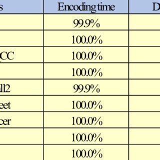 Image result for Encoding Time Chart