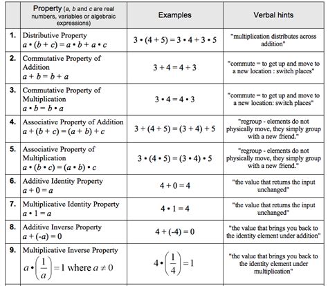 Image result for Properties of Real Numbers Examples