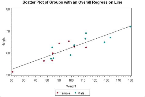 Image result for SAS Proc Gplot Color