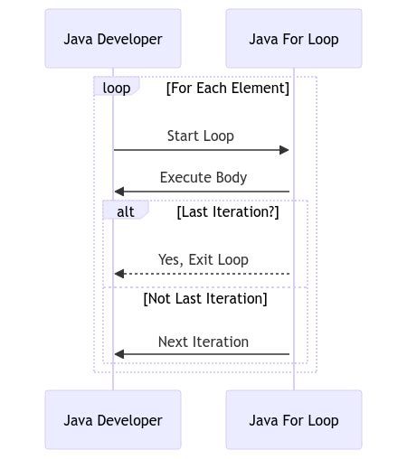 Image result for Who Created Loops in Java