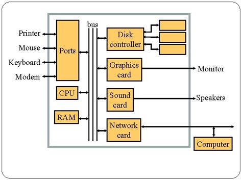 Computers Bus Labeled に対する画像結果