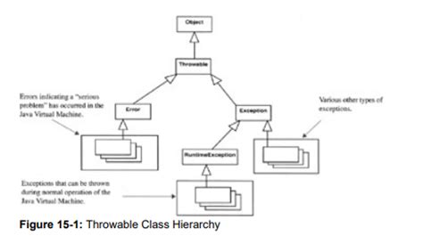 Image result for THROWABLE Hierarchy