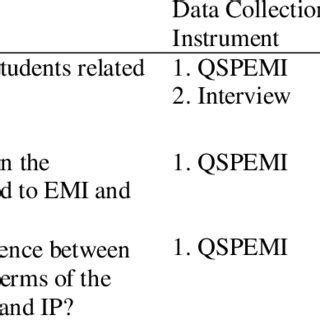 Toradh íomhá ar Data Collection Instruments in Capstone