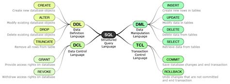 Toradh íomhá ar SQL Basics for Commands