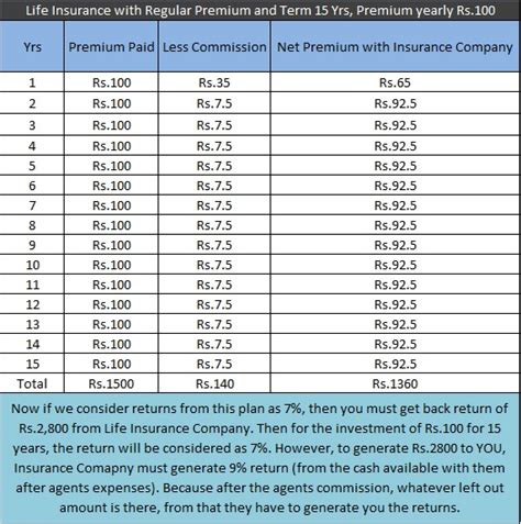 Toradh íomhá ar Digit Insurance Commission Chart