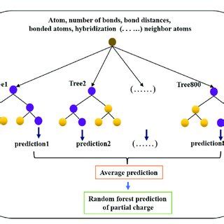 Image result for Random Forest Regression Model