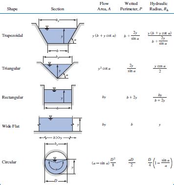 Image result for What Is Open Channel Flow