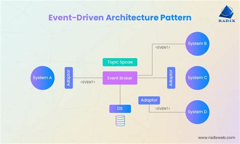 Image result for Software Architecture Styles and Patterns