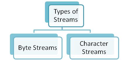 Stream and Various Types of Streams in Java に対する画像結果