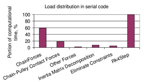 Image result for Load Distribution Computer