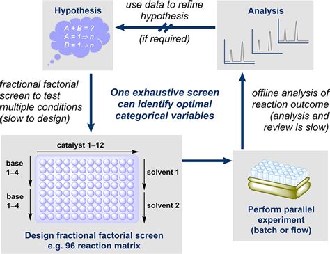 Image result for Chemical Reaction Bayesian Optimization Science