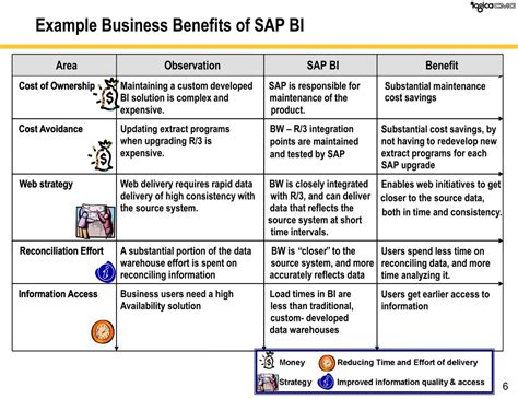 Image result for SAP BI Implementation Project Plan