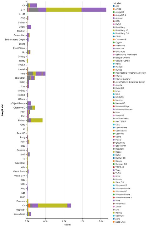 Image result for Carrier-Based Programming Languages Chart