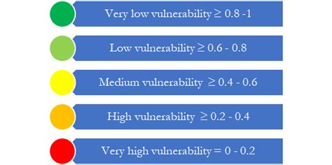 Severitywise Color Code for Vulnerability に対する画像結果