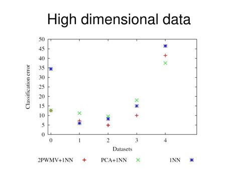 Image result for High-Dimensional Data Compression