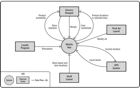Image result for Data Flow Modeling