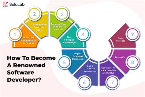 How the Software Develop に対する画像結果