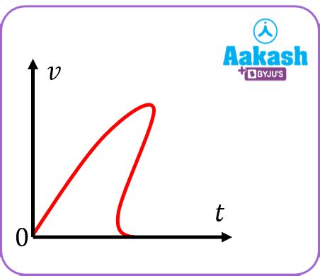 Image result for 3 Formulas for Velocity Time and Acceleration Graph