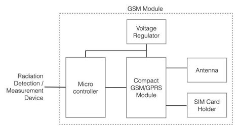 Image result for GSM Module Block Diagram