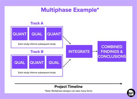 Toradh íomhá ar Multiphase Design Mixed Methods