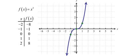 Image result for Graph of All Type of Function