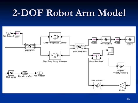 Image result for 2Dof Robot Simulink Control System