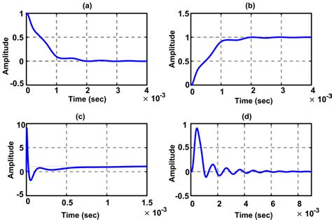 Image result for Complementary Sensitivity Function