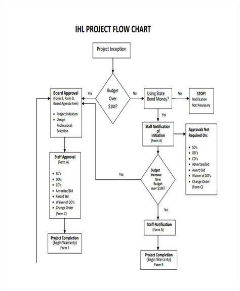 Image result for Flowchart Proposed the Project