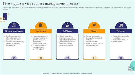 Toradh íomhá ar Request Management Process Flow