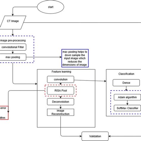 Toradh íomhá ar Adam Optimazition Algorithm Diagram