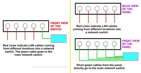 Image result for Patch Panel Color Standards
