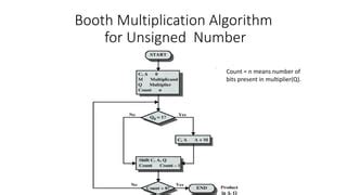 Image result for Booth Algorithm Logic Diagram