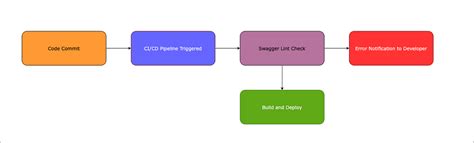 Ci CD for Databricks に対する画像結果