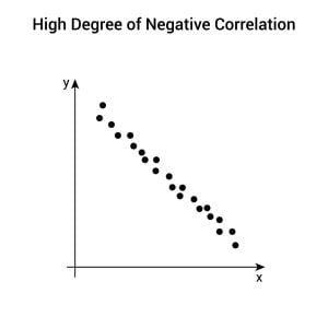 Image result for Negative Strong Graph