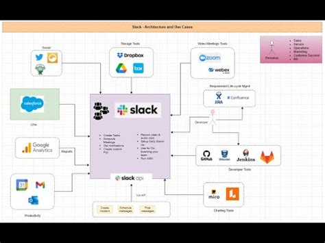 Image result for Slack High Level Diagram Example