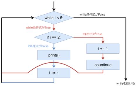 Image result for Python While If 組み合わせ