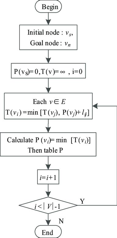 Image result for Dijkstra's Algorithm Flowchart
