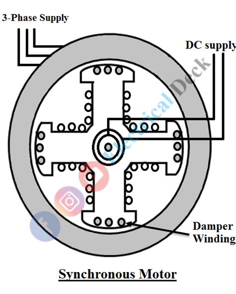 Image result for Synchronous and Induction Motor
